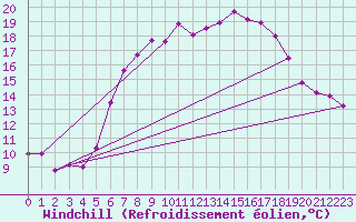 Courbe du refroidissement olien pour Boizenburg