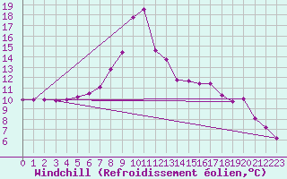Courbe du refroidissement olien pour Andeer