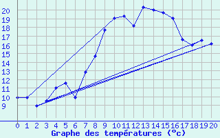 Courbe de tempratures pour Coulans (25)