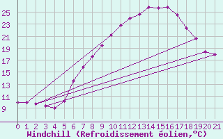 Courbe du refroidissement olien pour Constance (All)