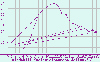 Courbe du refroidissement olien pour Courtelary