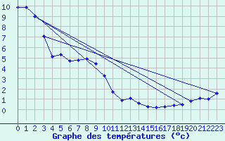 Courbe de tempratures pour Wetaskiwin Agcm
