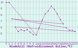 Courbe du refroidissement olien pour Sandillon (45)