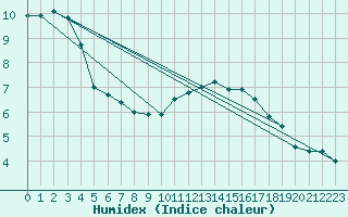 Courbe de l'humidex pour Florennes (Be)