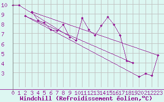 Courbe du refroidissement olien pour Bordeaux (33)