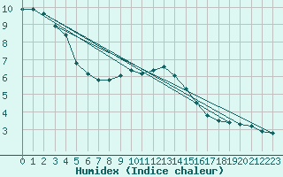 Courbe de l'humidex pour Torun