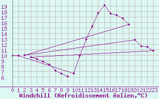 Courbe du refroidissement olien pour Trelly (50)