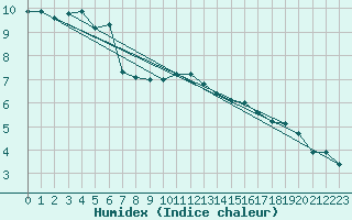 Courbe de l'humidex pour Wangerland-Hooksiel