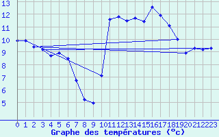 Courbe de tempratures pour Ancey (21)