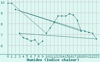 Courbe de l'humidex pour Agde (34)