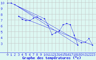 Courbe de tempratures pour Coschen