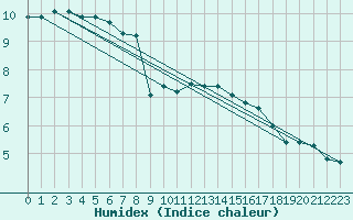 Courbe de l'humidex pour Spadeadam