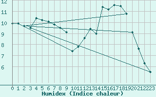 Courbe de l'humidex pour Lille (59)