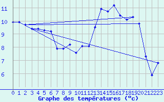 Courbe de tempratures pour Brigueuil (16)