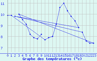 Courbe de tempratures pour Le Luc - Cannet des Maures (83)