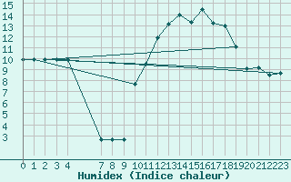 Courbe de l'humidex pour Rmering-ls-Puttelange (57)