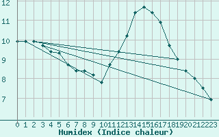 Courbe de l'humidex pour Aurillac (15)