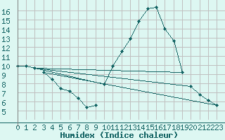 Courbe de l'humidex pour Castellbell i el Vilar (Esp)