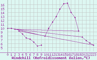Courbe du refroidissement olien pour Castellbell i el Vilar (Esp)