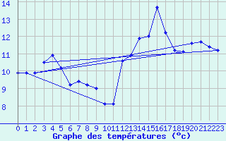 Courbe de tempratures pour Saint-Andr-de-Sangonis (34)