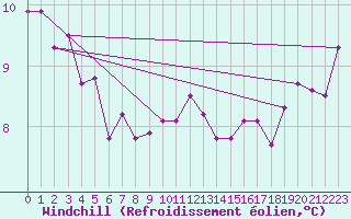 Courbe du refroidissement olien pour Sherkin Island