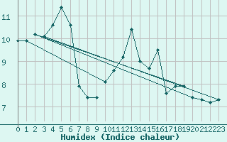 Courbe de l'humidex pour Essen