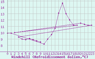 Courbe du refroidissement olien pour Ouessant (29)
