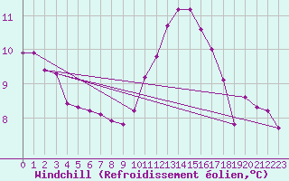 Courbe du refroidissement olien pour Rennes (35)