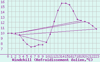 Courbe du refroidissement olien pour Quimperl (29)