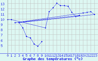 Courbe de tempratures pour Brest (29)