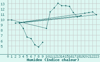 Courbe de l'humidex pour Brest (29)