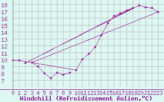Courbe du refroidissement olien pour Charleroi (Be)