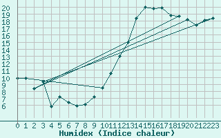 Courbe de l'humidex pour Calais / Marck (62)