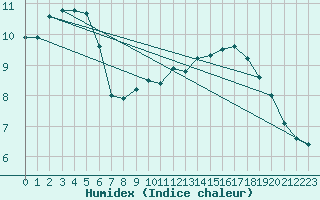 Courbe de l'humidex pour Vliermaal-Kortessem (Be)