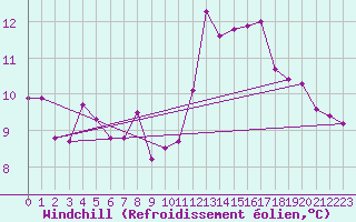 Courbe du refroidissement olien pour Angers-Beaucouz (49)