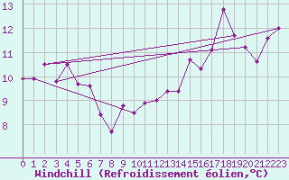 Courbe du refroidissement olien pour Mont-Aigoual (30)