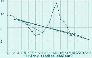 Courbe de l'humidex pour Helgoland