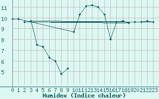 Courbe de l'humidex pour Valentia Observatory