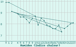 Courbe de l'humidex pour Helligvaer Ii