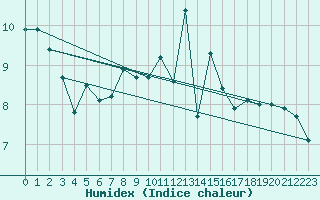 Courbe de l'humidex pour Wangerland-Hooksiel