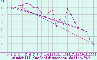 Courbe du refroidissement olien pour Hd-Bazouges (35)