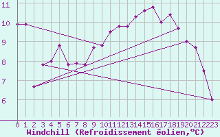 Courbe du refroidissement olien pour Nonaville (16)