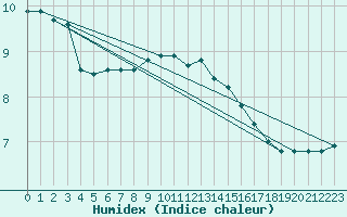 Courbe de l'humidex pour Campistrous (65)