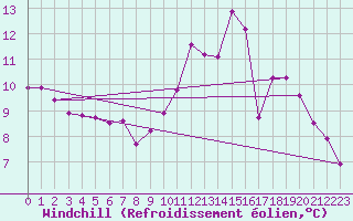 Courbe du refroidissement olien pour Lhospitalet (46)