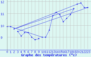 Courbe de tempratures pour Roissy (95)