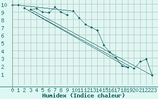 Courbe de l'humidex pour Loch Glascanoch