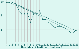 Courbe de l'humidex pour Kyritz