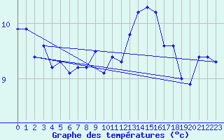 Courbe de tempratures pour Helligvaer Ii