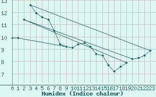 Courbe de l'humidex pour Kuitpo Forest Reserve