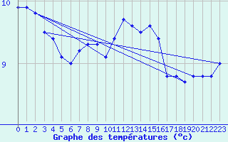 Courbe de tempratures pour la bouée 62146